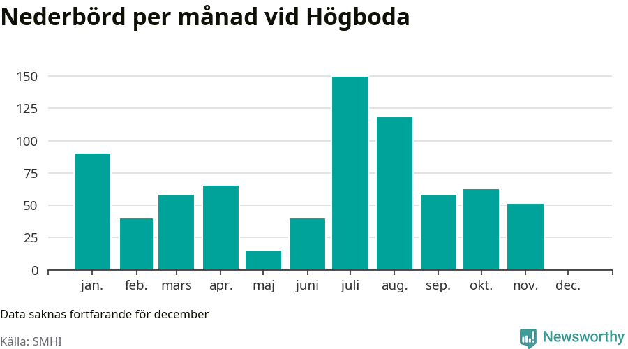 Diagram som visar total nederbörd, månad för månad.