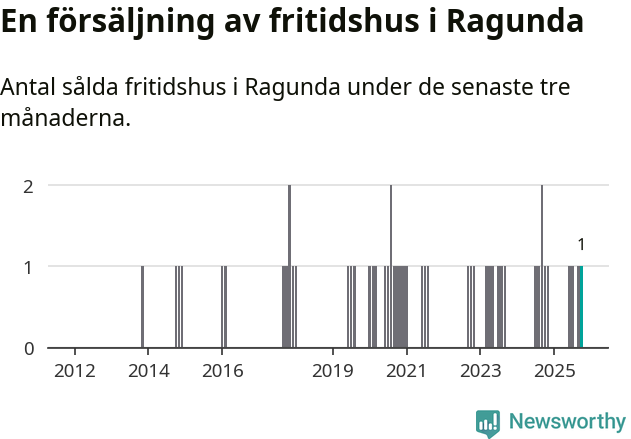 Graf: Antal sålda fritidshus i Ragunda kommun