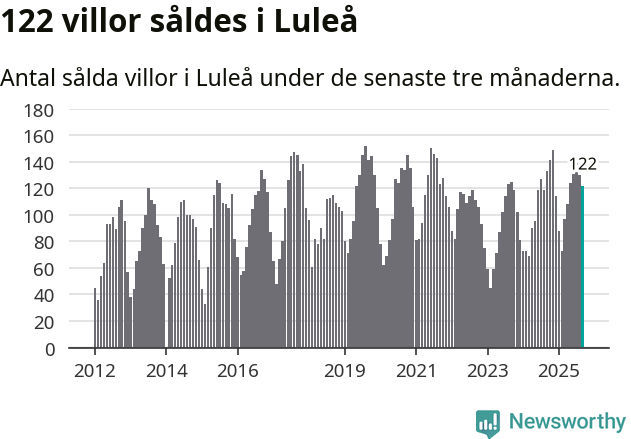 Graf: Antal sålda villor i Luleå kommun