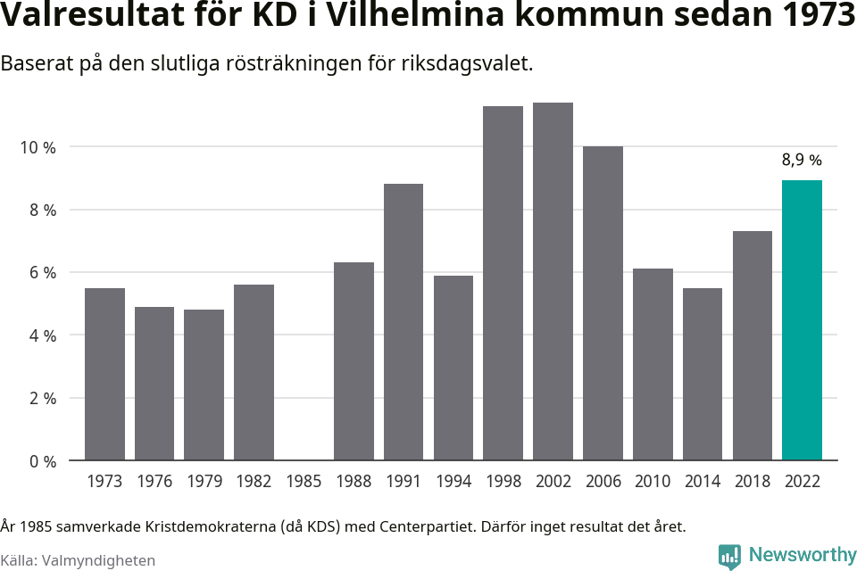 Kristdemokraternas resultat över tid