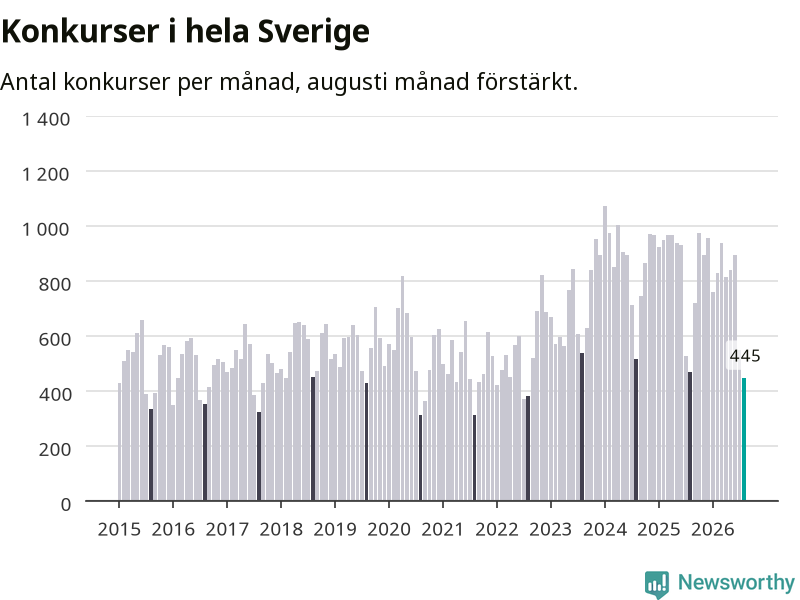 Antal konkurser per månad i Sverige