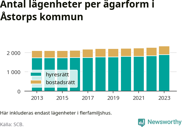 stapeldiagram över fördelningen mellan bostadsrätter och hyresrätter