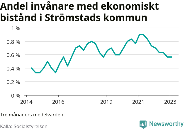 Graf över andelen biståndstagare per tremånadersperiod