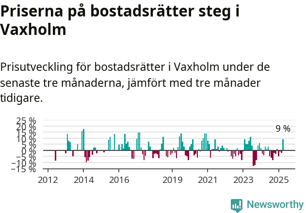 Graf: Prisutveckling för bostadsrätter i Vaxholms kommun