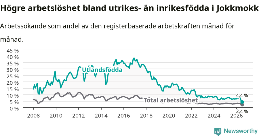 Graf: Skillnad i arbetslöshet mellan utrikesfödda och hela befolkningen i Jokkmokks kommun