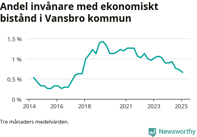 Graf över andelen biståndstagare per tremånadersperiod