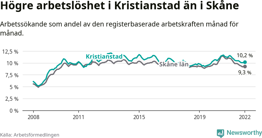 Graf: Arbetslöshet i Kristianstads kommun och Skåne län