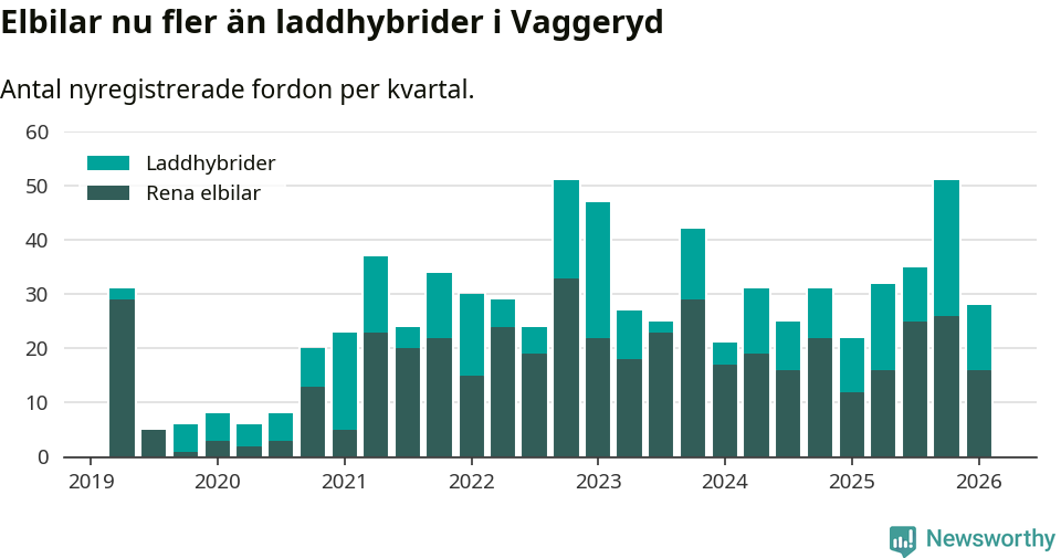 Graf: Antal nya laddhybrider och elbilar över tid