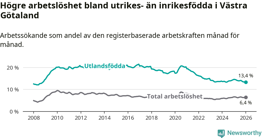 Graf: Skillnad i arbetslöshet mellan utrikesfödda och hela befolkningen i Västra Götalands län