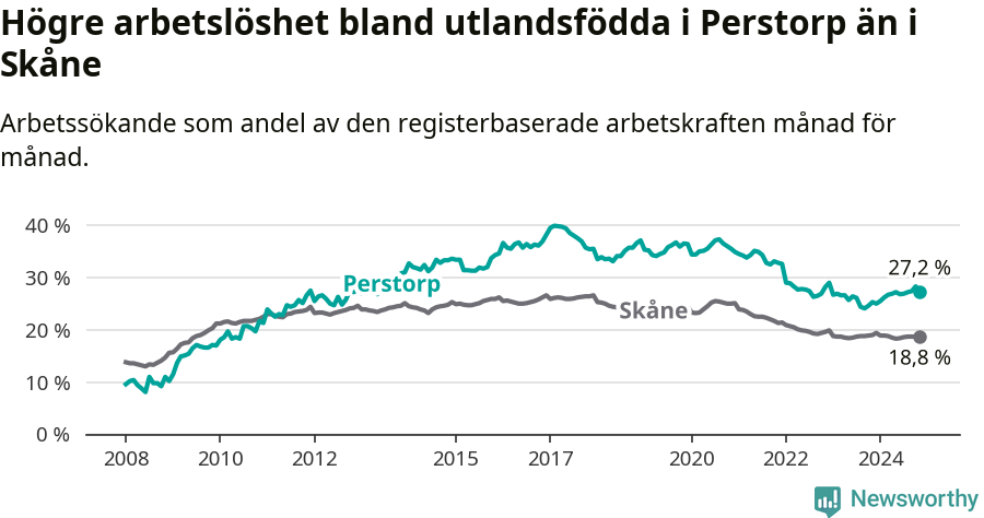 Graf: Arbetslöshet bland utrikesfödda i Perstorps kommun och Skåne län