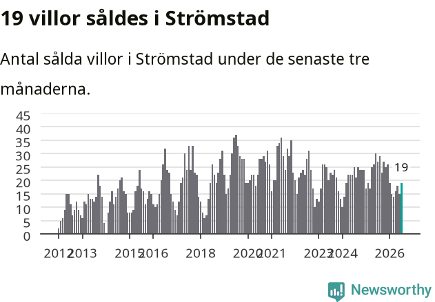 Graf: Antal sålda villor i Strömstads kommun