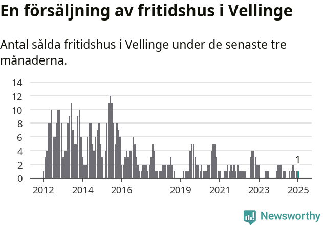 Graf: Antal sålda fritidshus i Vellinge kommun