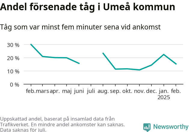Graf över andel försenade tåg per månad