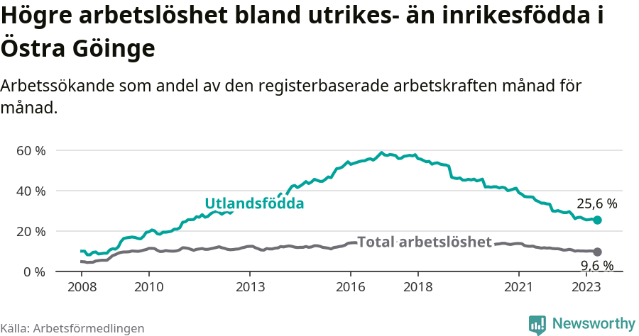 Graf: Skillnad i arbetslöshet mellan utrikesfödda och hela befolkningen i Östra Göinge kommun