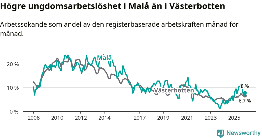 Graf: Arbetslöshet bland unga i Malå kommun och Västerbottens län