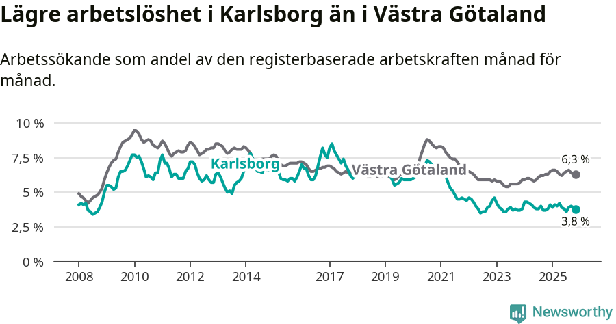 Graf: Arbetslöshet i Karlsborgs kommun och Västra Götalands län