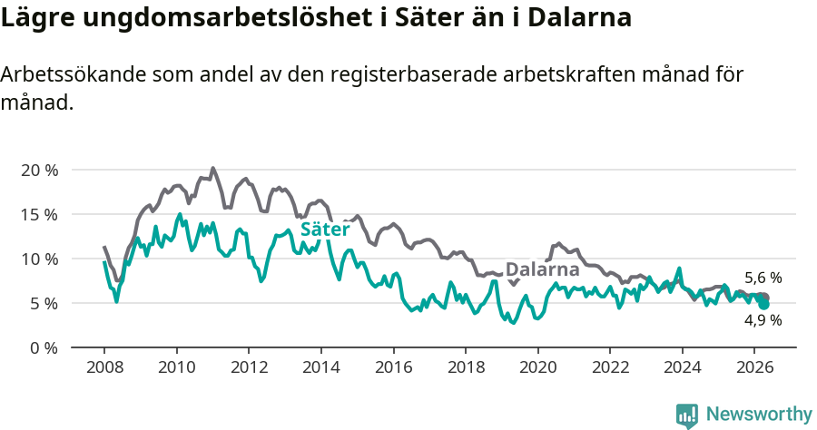 Graf: Arbetslöshet bland unga i Säters kommun och Dalarnas län