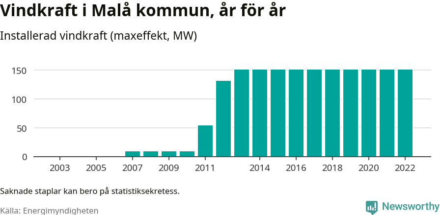 stapeldiagram som visar den totala installerade effekten från år till år.