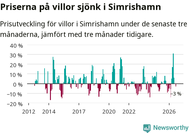 Graf: Prisutveckling för villor i Simrishamns kommun