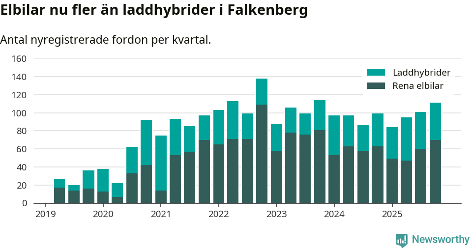 Graf: Antal nya laddhybrider och elbilar över tid