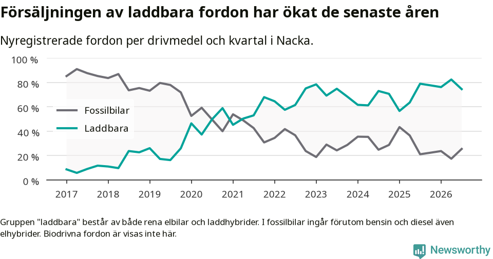 Graf: Andel laddbara bilar av alla nyregistreringar över tid