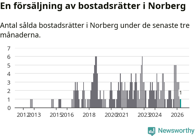 Graf: Antal sålda bostadsrätter i Norbergs kommun