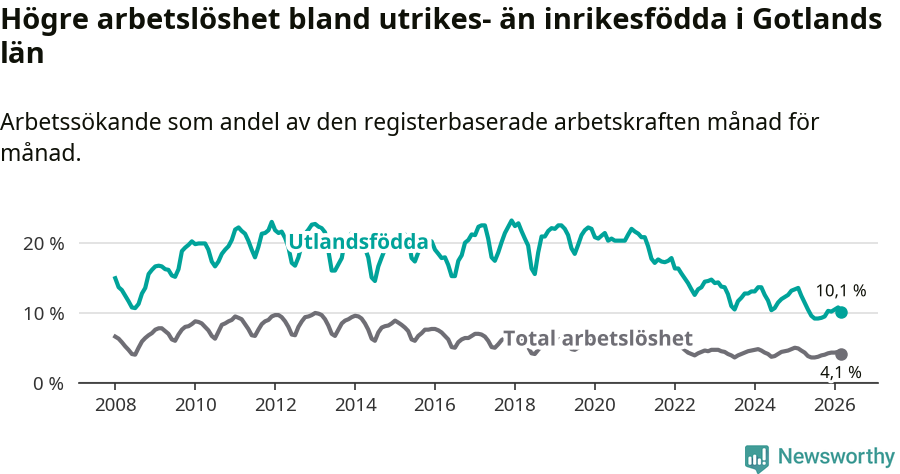 Graf: Skillnad i arbetslöshet mellan utrikesfödda och hela befolkningen i Gotlands län