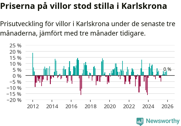 Graf: Prisutveckling för villor i Karlskrona kommun