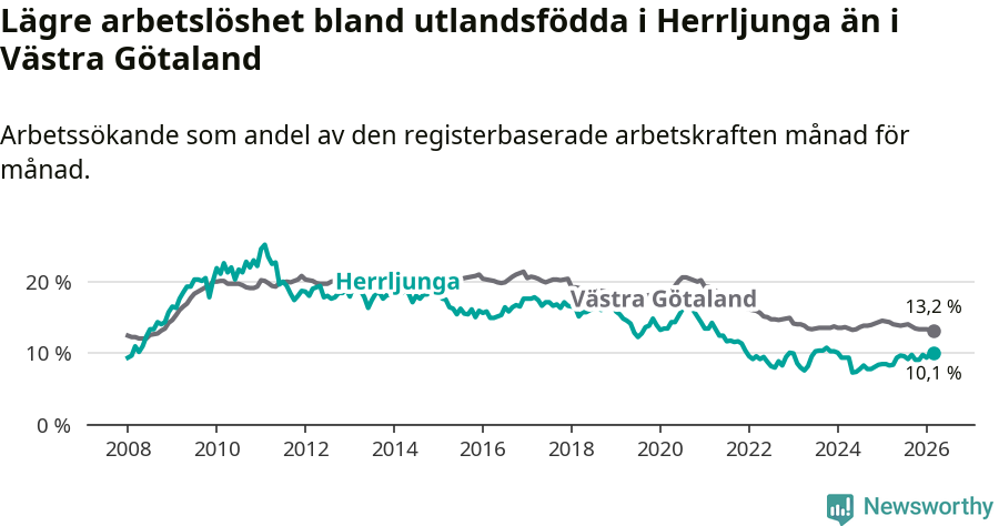 Graf: Arbetslöshet bland utrikesfödda i Herrljunga kommun och Västra Götalands län