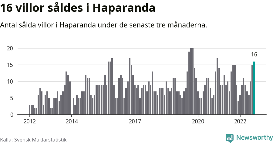 Graf: Antal sålda villor i Haparanda kommun