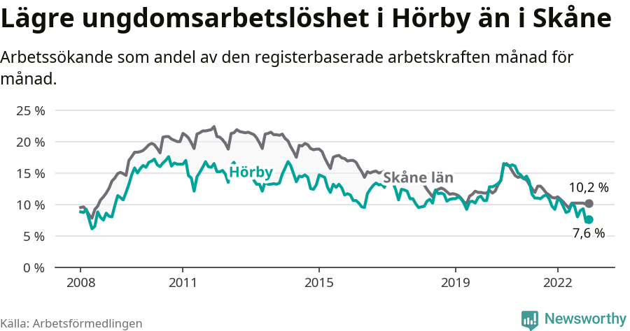 Graf: Arbetslöshet bland unga i Hörby kommun och Skåne län