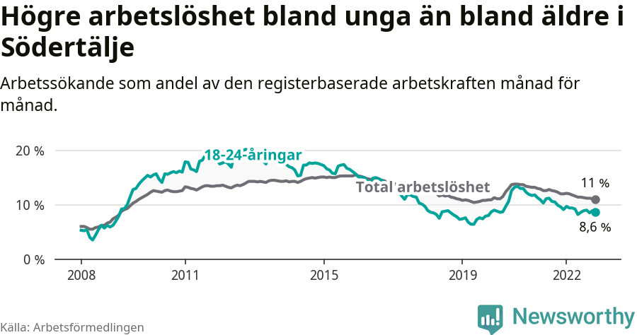 Graf: Skillnad i arbetslöshet mellan unga och hela befolkningen i Södertälje kommun