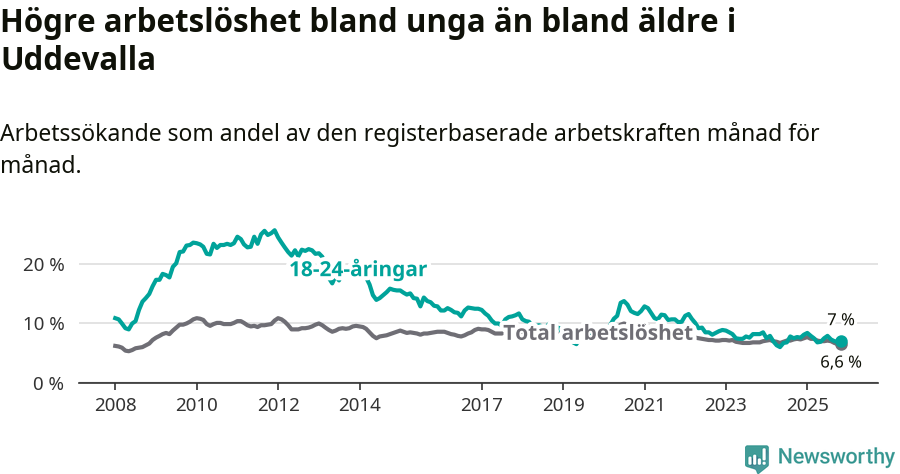 Graf: Skillnad i arbetslöshet mellan unga och hela befolkningen i Uddevalla kommun