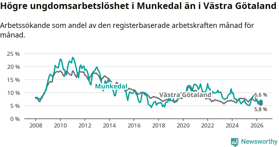 Graf: Arbetslöshet bland unga i Munkedals kommun och Västra Götalands län