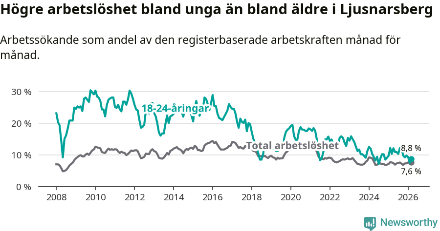 Graf: Skillnad i arbetslöshet mellan unga och hela befolkningen i Ljusnarsbergs kommun