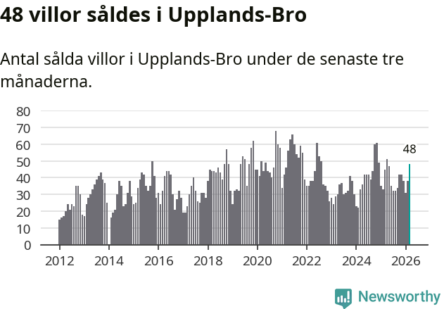 Graf: Antal sålda villor i Upplands-Bro kommun