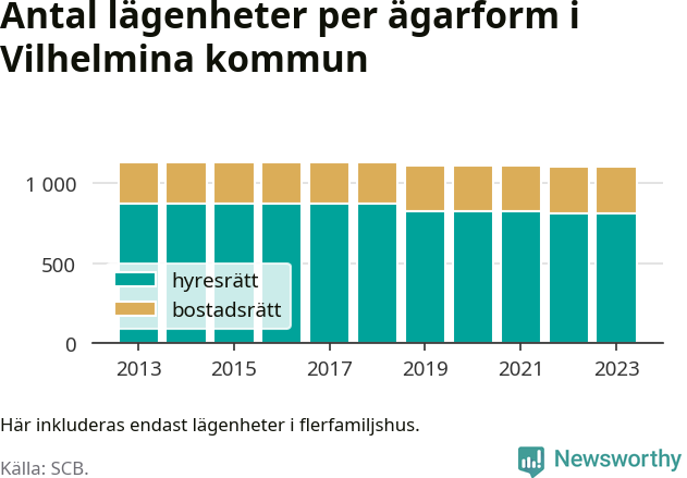 stapeldiagram över fördelningen mellan bostadsrätter och hyresrätter