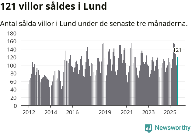Graf: Antal sålda villor i Lunds kommun