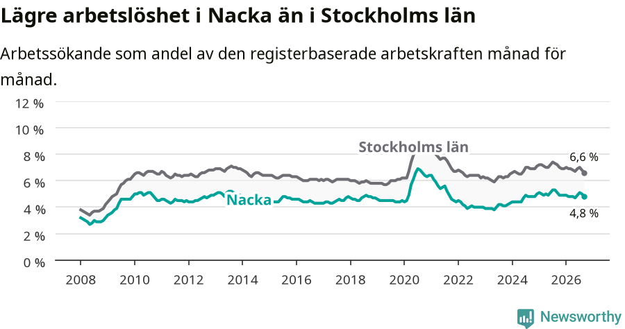 Graf: Arbetslöshet i Nacka kommun och Stockholms län