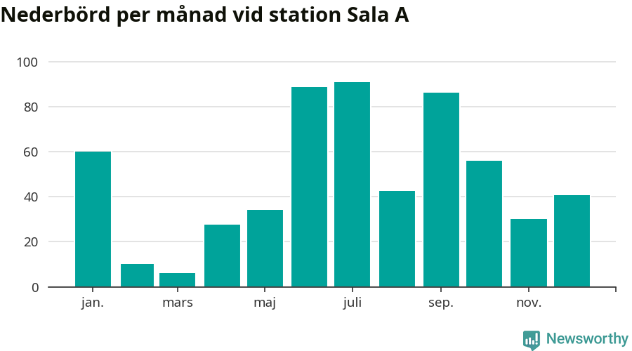 Diagram som visar total nederbörd, månad för månad.