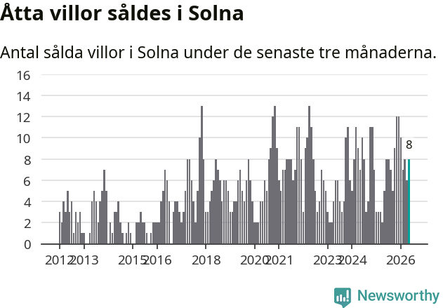 Graf: Antal sålda villor i Solna kommun