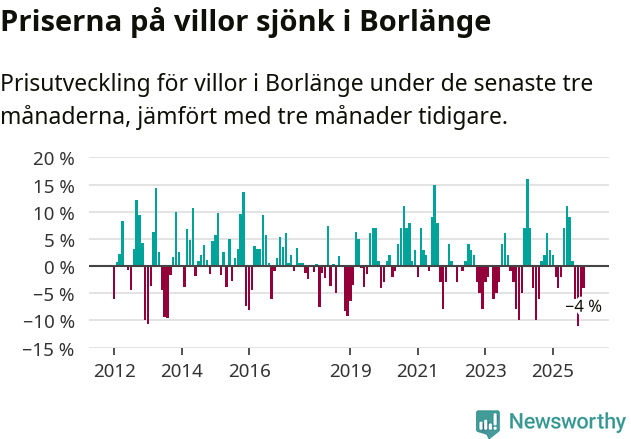 Graf: Prisutveckling för villor i Borlänge kommun