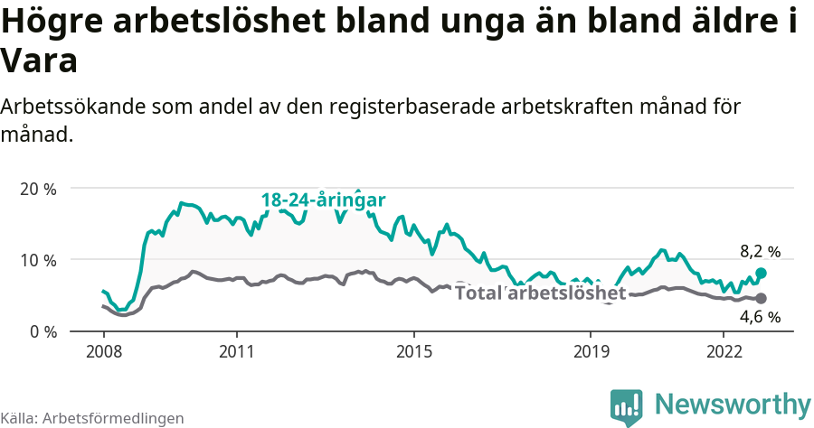 Graf: Skillnad i arbetslöshet mellan unga och hela befolkningen i Vara kommun