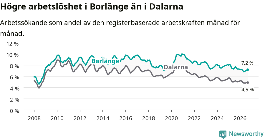 Graf: Arbetslöshet i Borlänge kommun och Dalarnas län