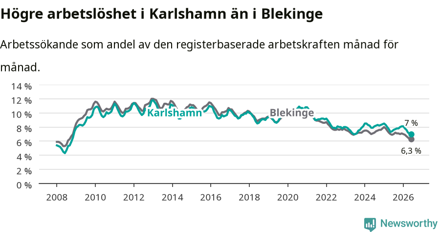 Graf: Arbetslöshet i Karlshamns kommun och Blekinge län