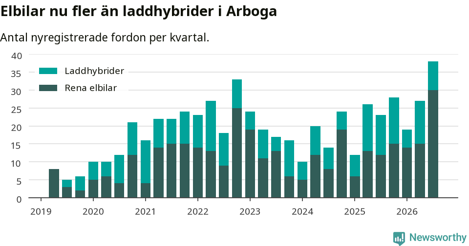 Graf: Antal nya laddhybrider och elbilar över tid
