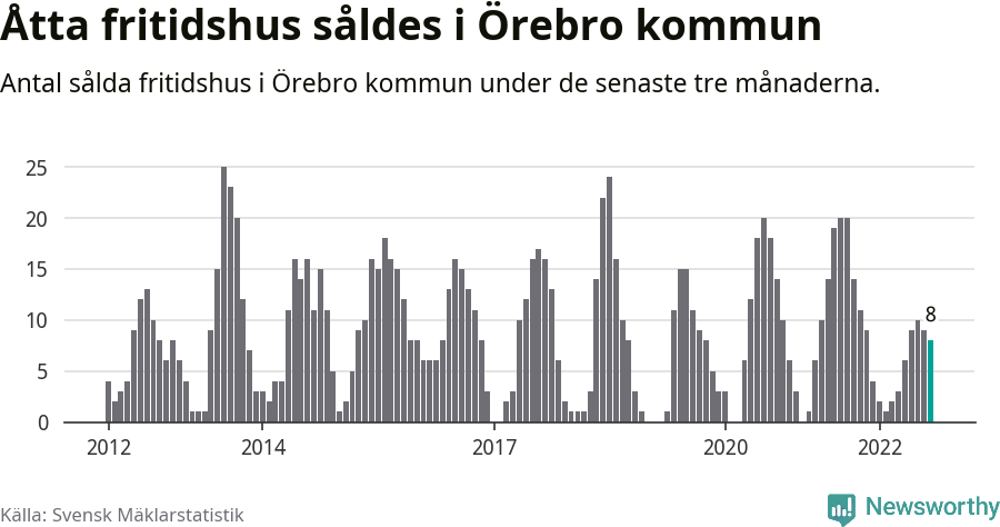 Graf: Antal sålda fritidshus i Örebro kommun