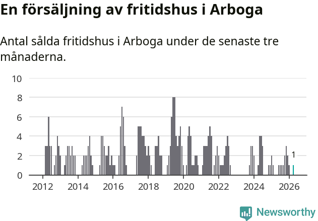 Graf: Antal sålda fritidshus i Arboga kommun