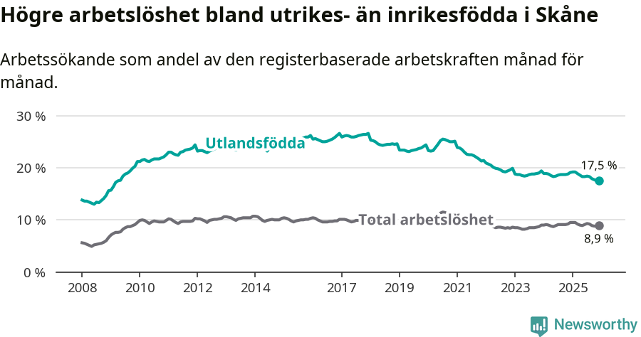 Graf: Skillnad i arbetslöshet mellan utrikesfödda och hela befolkningen i Skåne län