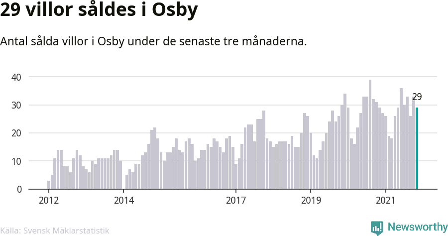 Graf: Antal sålda villor i Osby kommun